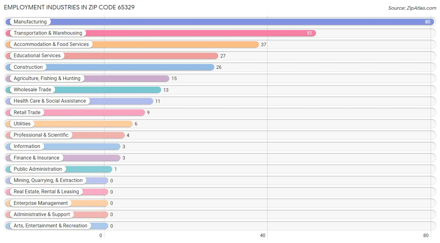 Employment Industries in Zip Code 65329