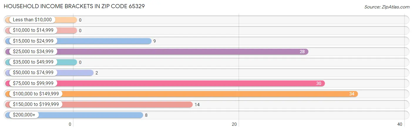 Household Income Brackets in Zip Code 65329