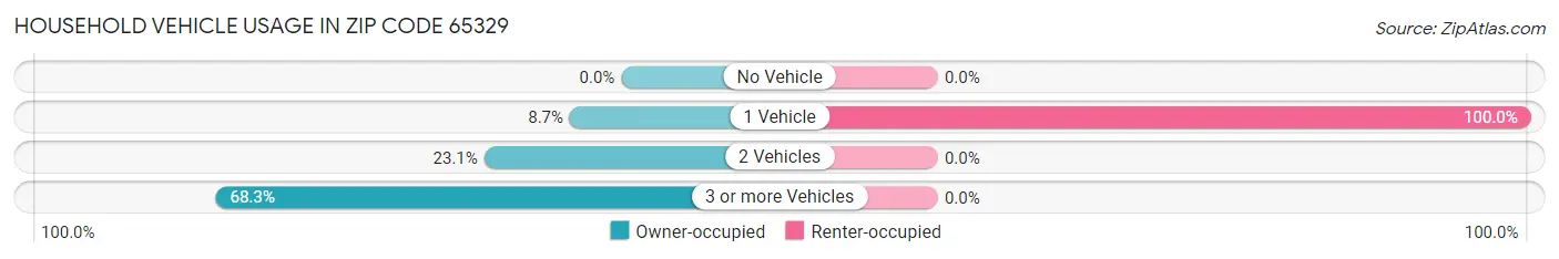 Household Vehicle Usage in Zip Code 65329