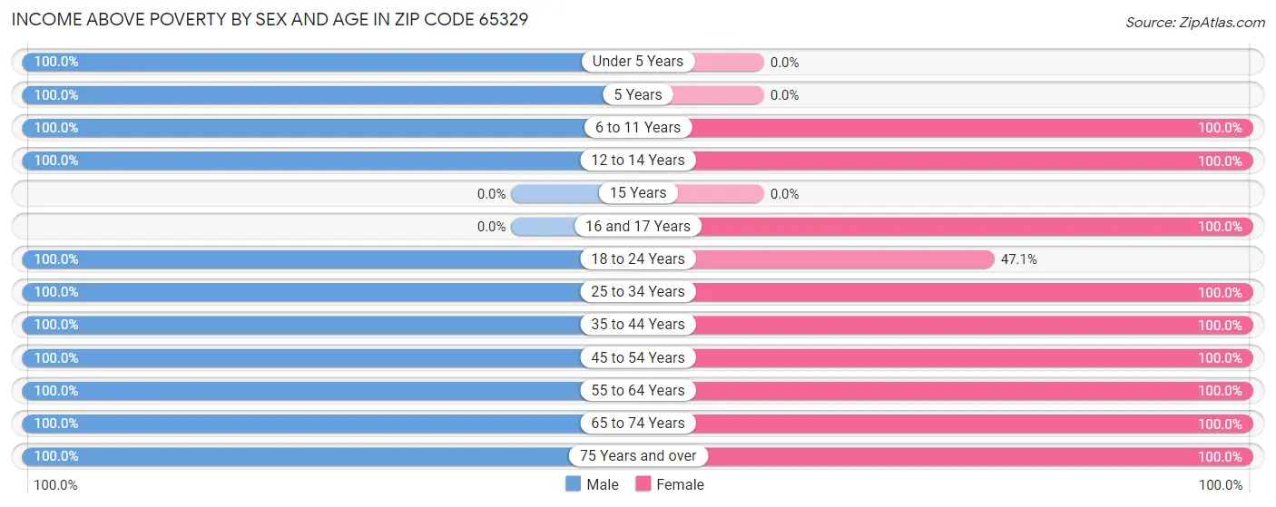 Income Above Poverty by Sex and Age in Zip Code 65329