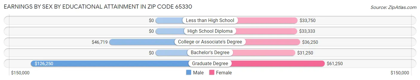 Earnings by Sex by Educational Attainment in Zip Code 65330