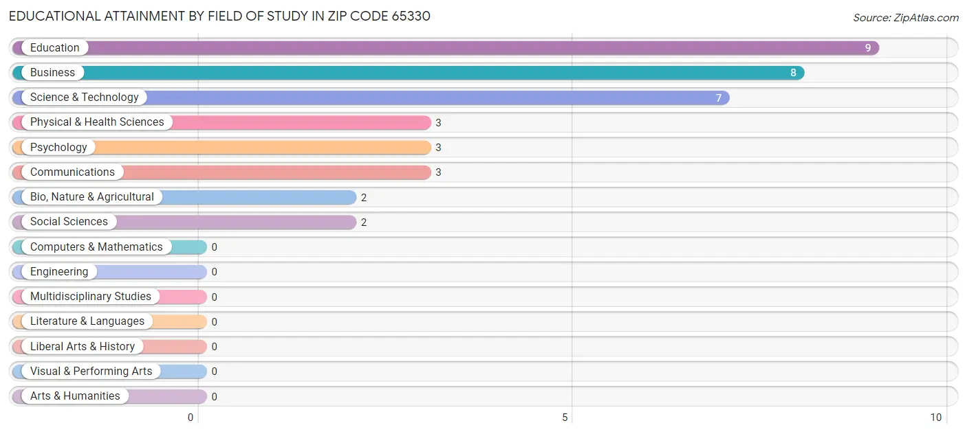 Educational Attainment by Field of Study in Zip Code 65330