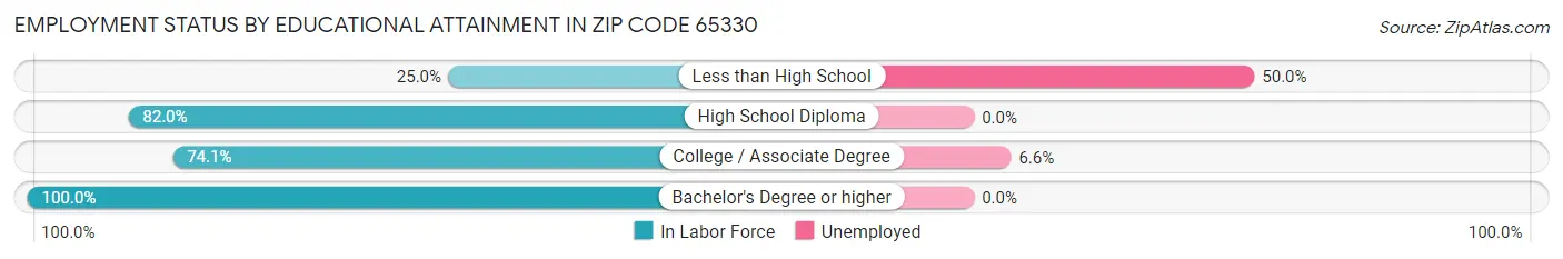 Employment Status by Educational Attainment in Zip Code 65330