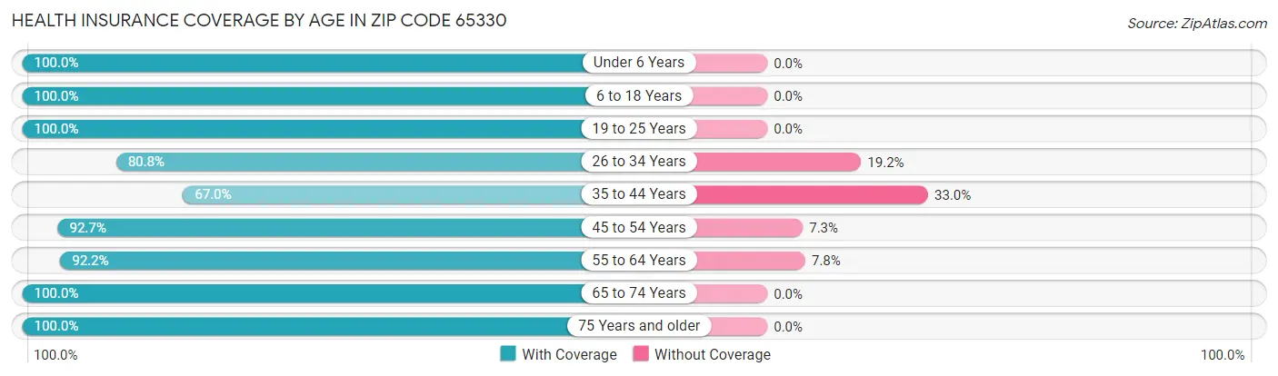 Health Insurance Coverage by Age in Zip Code 65330