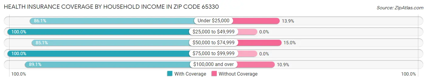 Health Insurance Coverage by Household Income in Zip Code 65330