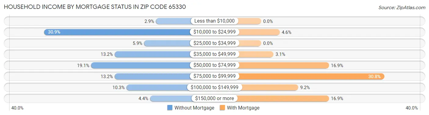 Household Income by Mortgage Status in Zip Code 65330