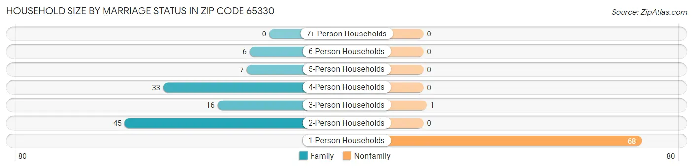 Household Size by Marriage Status in Zip Code 65330