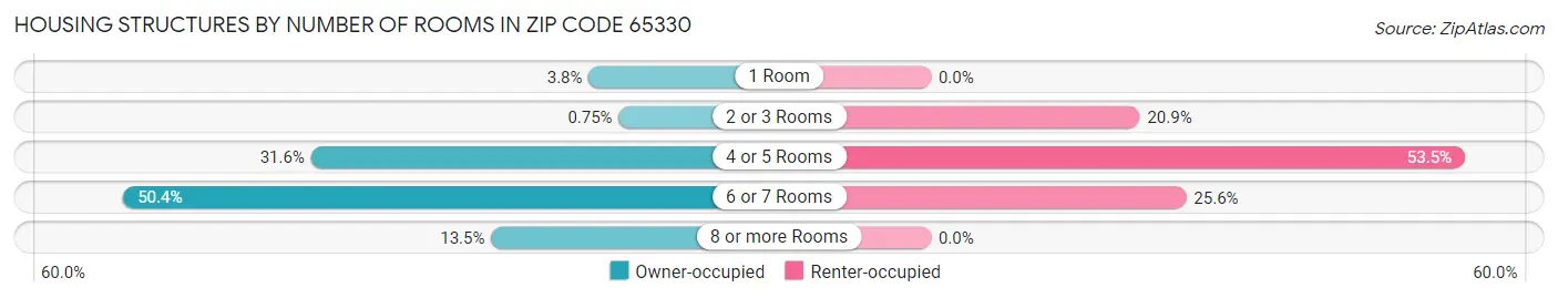 Housing Structures by Number of Rooms in Zip Code 65330