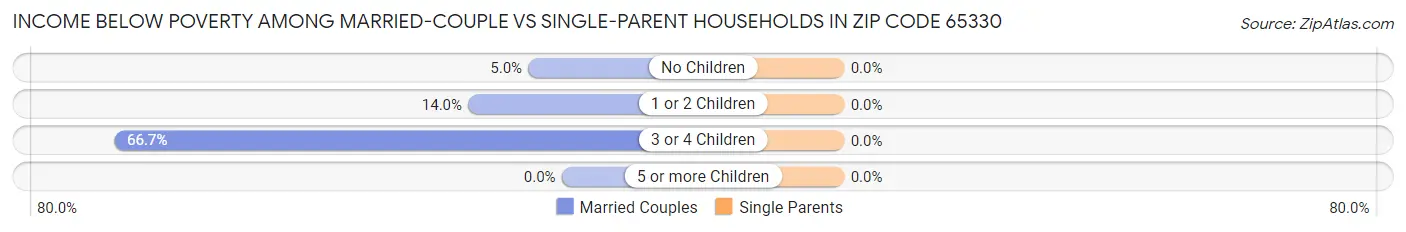 Income Below Poverty Among Married-Couple vs Single-Parent Households in Zip Code 65330