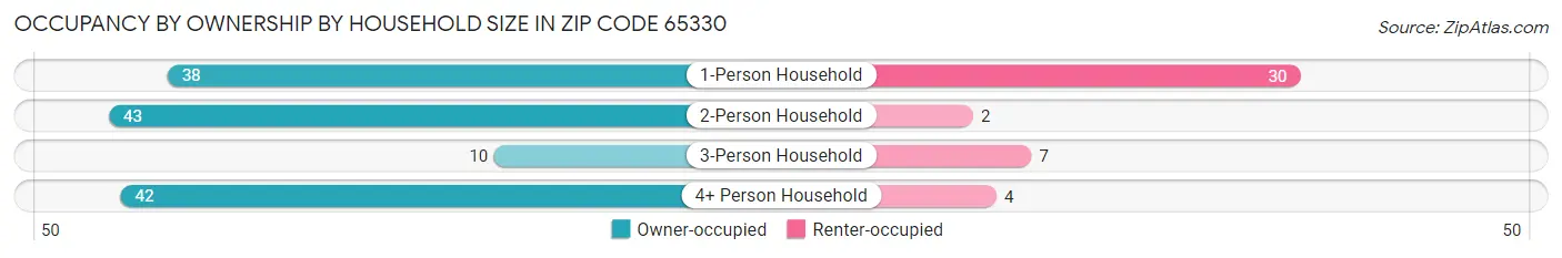 Occupancy by Ownership by Household Size in Zip Code 65330