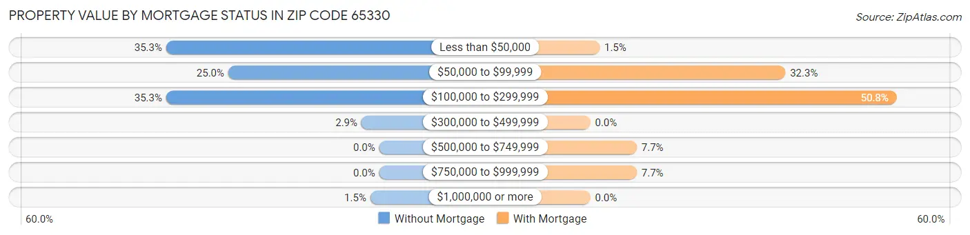 Property Value by Mortgage Status in Zip Code 65330