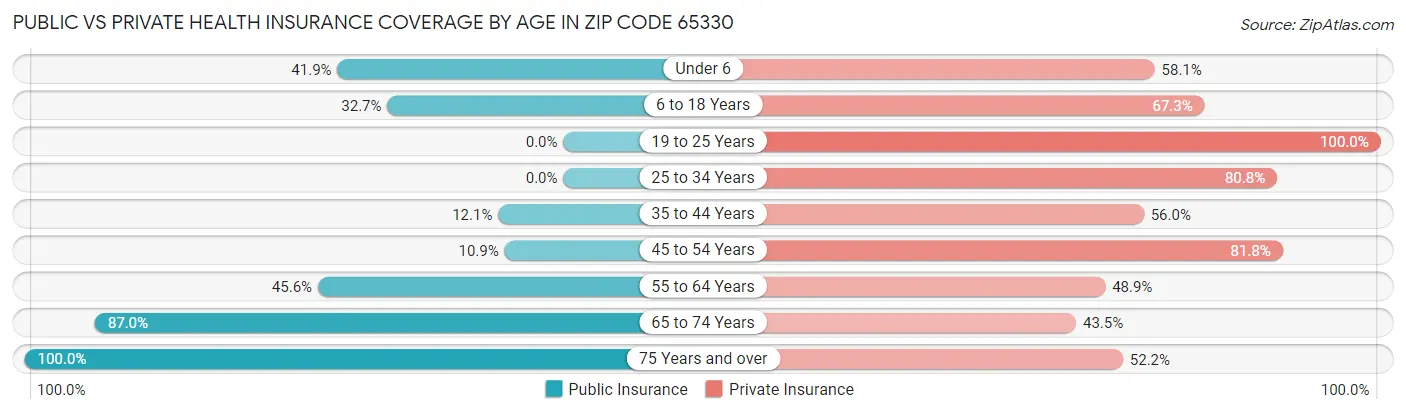 Public vs Private Health Insurance Coverage by Age in Zip Code 65330