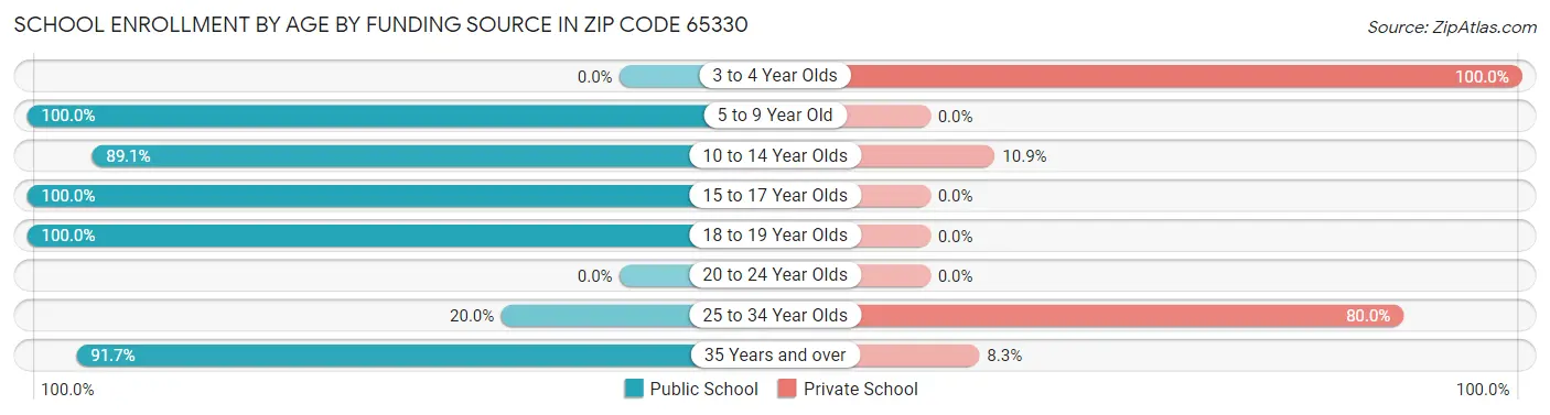 School Enrollment by Age by Funding Source in Zip Code 65330