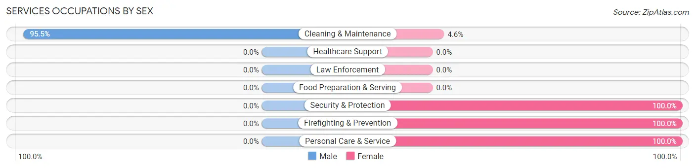 Services Occupations by Sex in Zip Code 65330