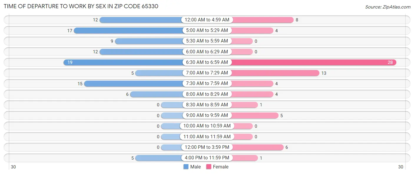 Time of Departure to Work by Sex in Zip Code 65330