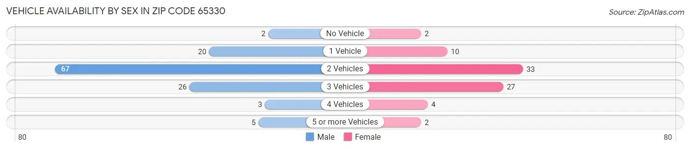 Vehicle Availability by Sex in Zip Code 65330