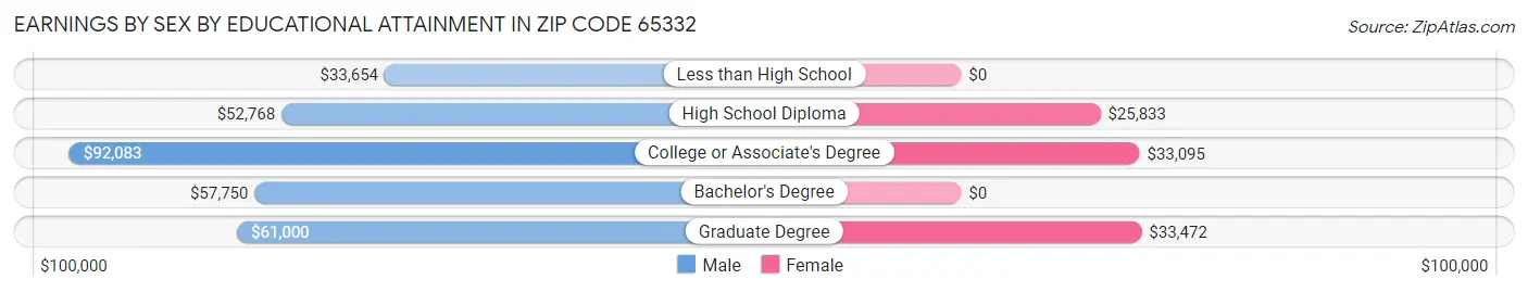 Earnings by Sex by Educational Attainment in Zip Code 65332