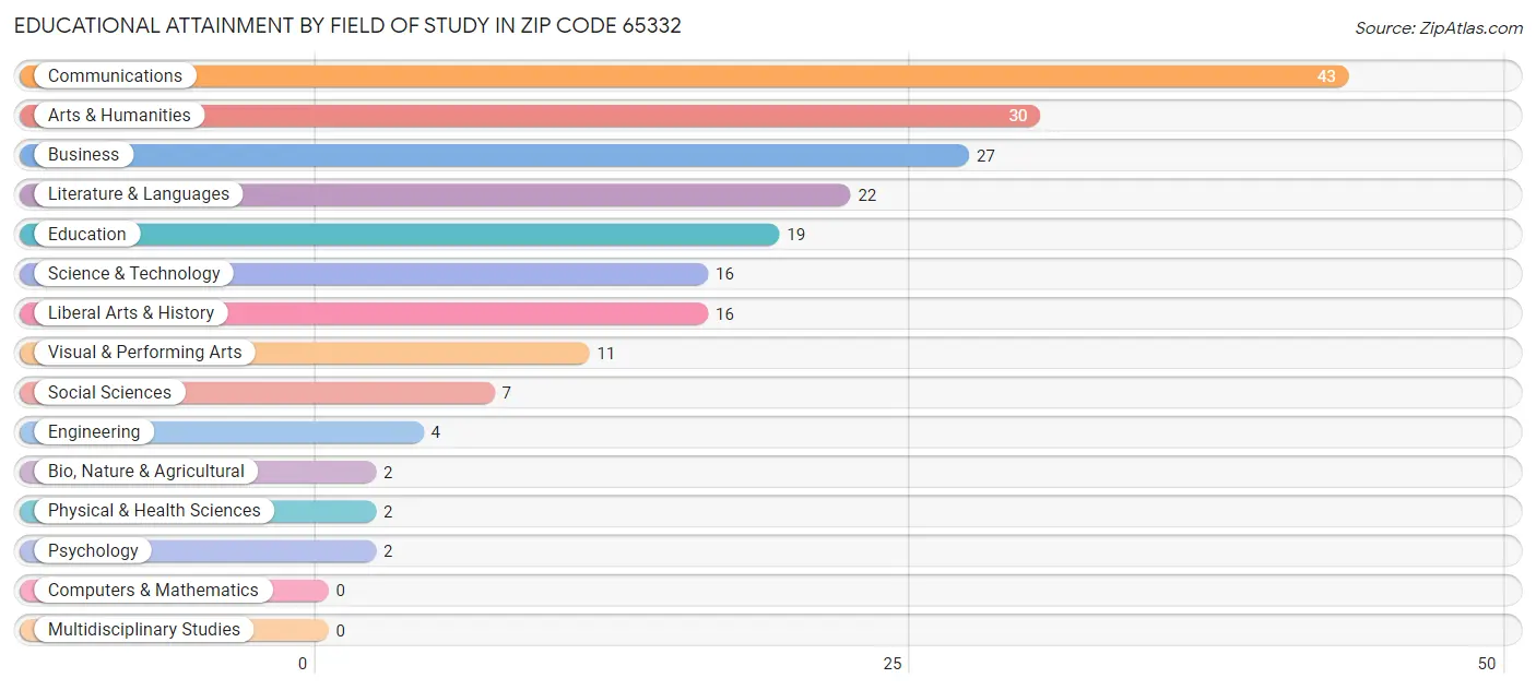 Educational Attainment by Field of Study in Zip Code 65332