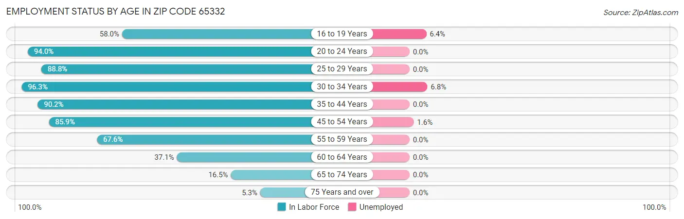 Employment Status by Age in Zip Code 65332