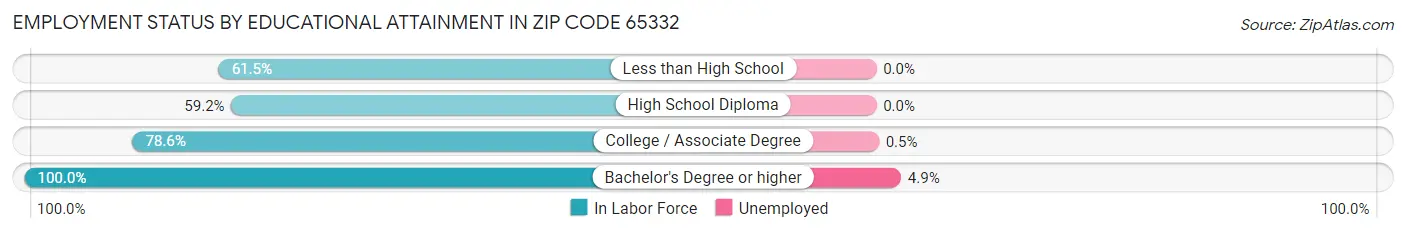 Employment Status by Educational Attainment in Zip Code 65332