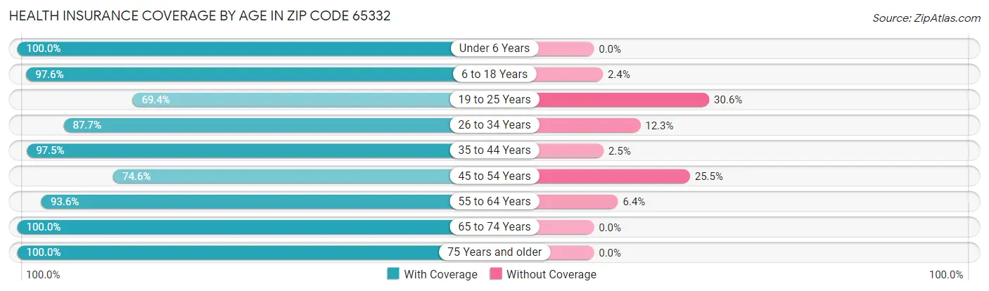 Health Insurance Coverage by Age in Zip Code 65332
