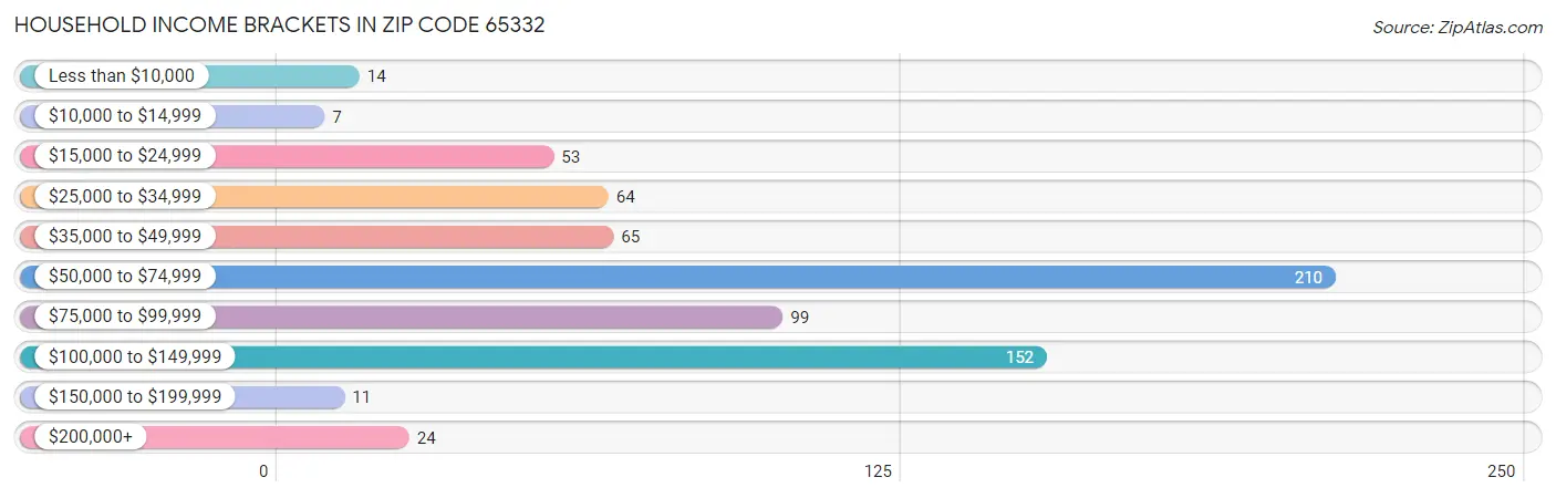 Household Income Brackets in Zip Code 65332