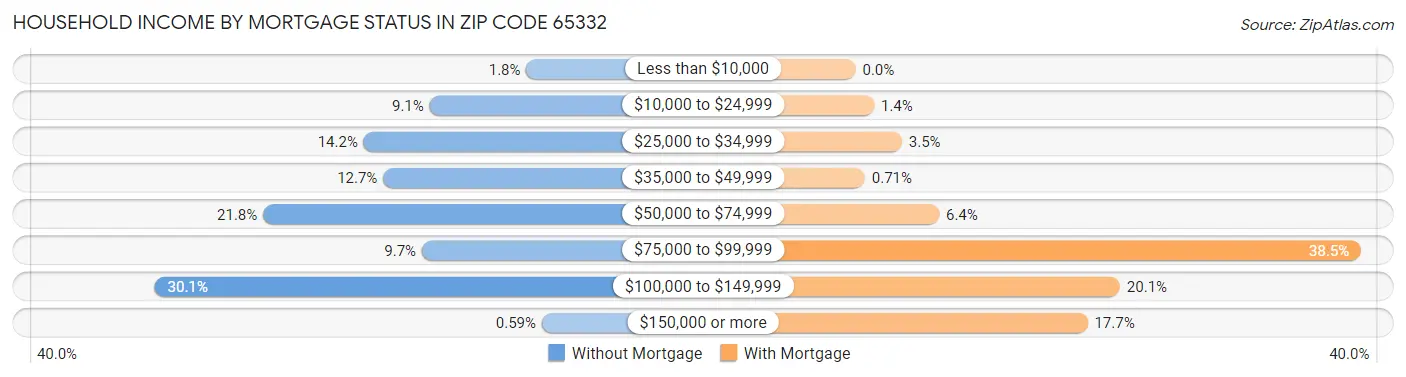 Household Income by Mortgage Status in Zip Code 65332