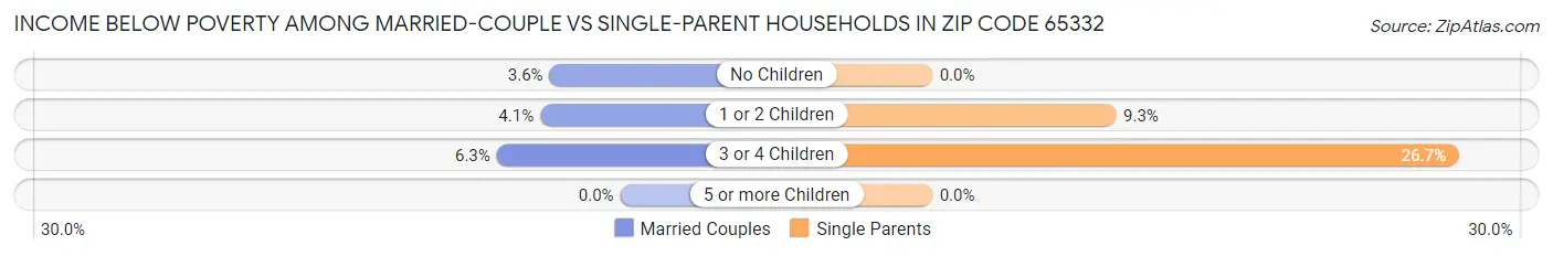 Income Below Poverty Among Married-Couple vs Single-Parent Households in Zip Code 65332