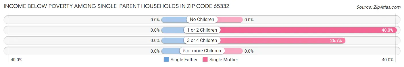 Income Below Poverty Among Single-Parent Households in Zip Code 65332