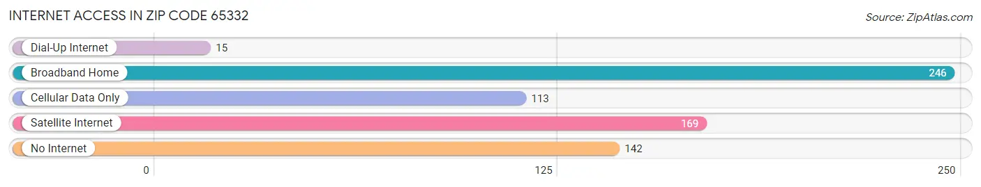 Internet Access in Zip Code 65332