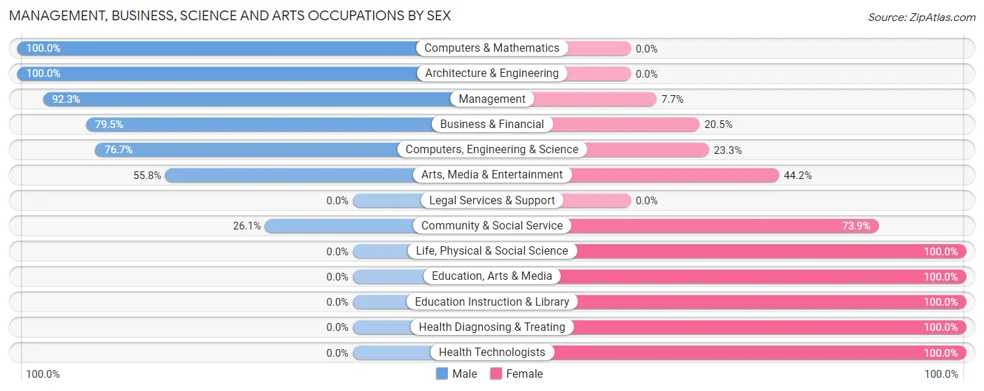Management, Business, Science and Arts Occupations by Sex in Zip Code 65332