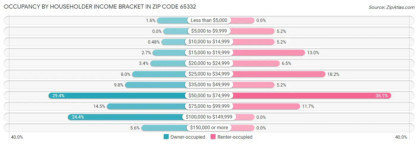 Occupancy by Householder Income Bracket in Zip Code 65332