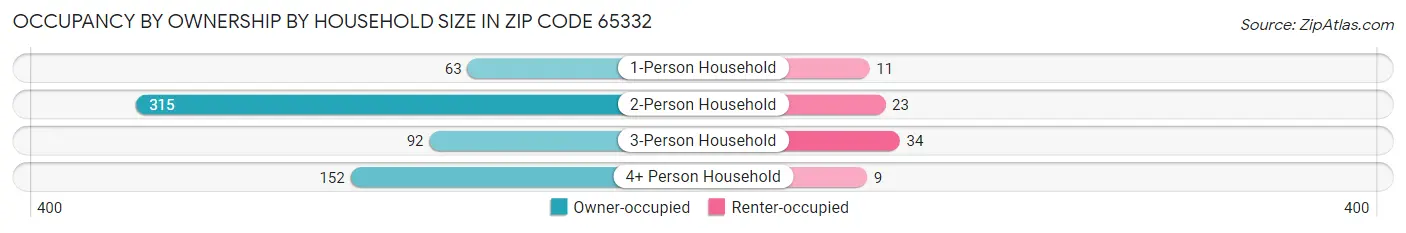 Occupancy by Ownership by Household Size in Zip Code 65332