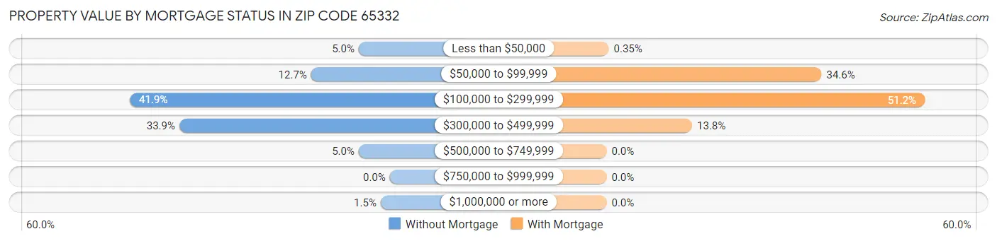 Property Value by Mortgage Status in Zip Code 65332