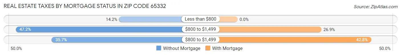 Real Estate Taxes by Mortgage Status in Zip Code 65332