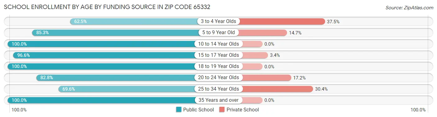 School Enrollment by Age by Funding Source in Zip Code 65332