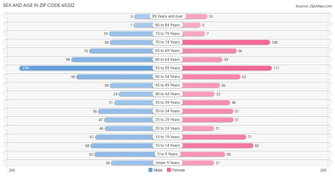 Sex and Age in Zip Code 65332