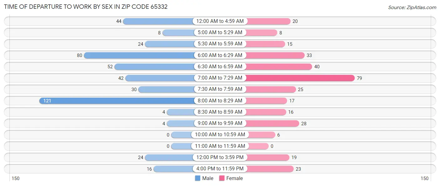 Time of Departure to Work by Sex in Zip Code 65332