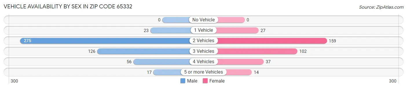 Vehicle Availability by Sex in Zip Code 65332