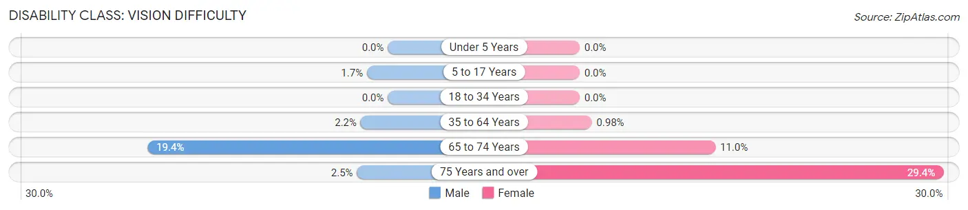 Disability in Zip Code 65332: <span>Vision Difficulty</span>