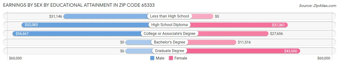 Earnings by Sex by Educational Attainment in Zip Code 65333