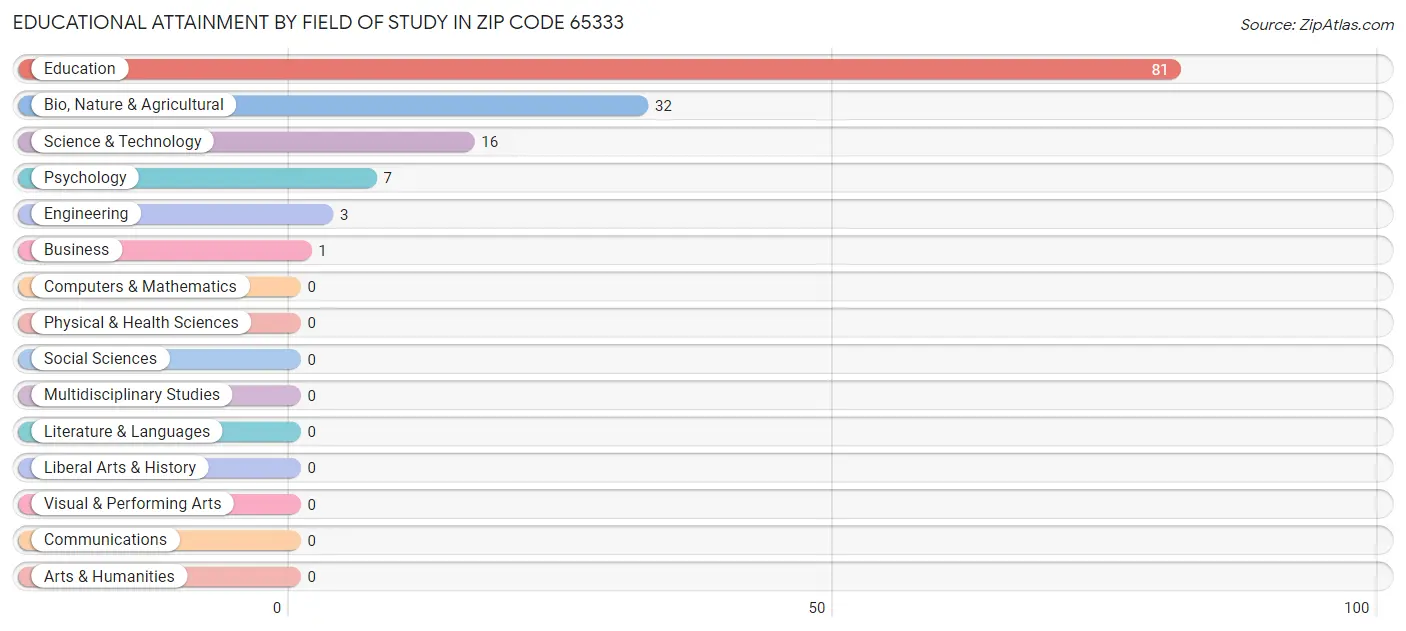 Educational Attainment by Field of Study in Zip Code 65333