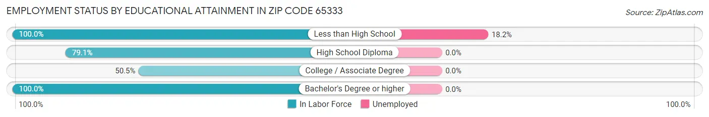 Employment Status by Educational Attainment in Zip Code 65333