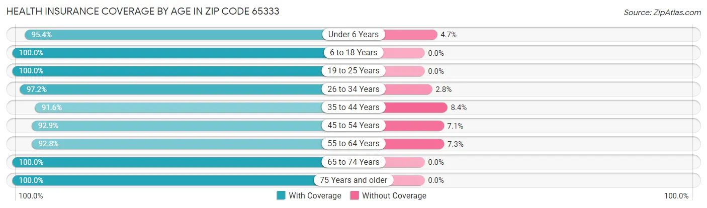 Health Insurance Coverage by Age in Zip Code 65333