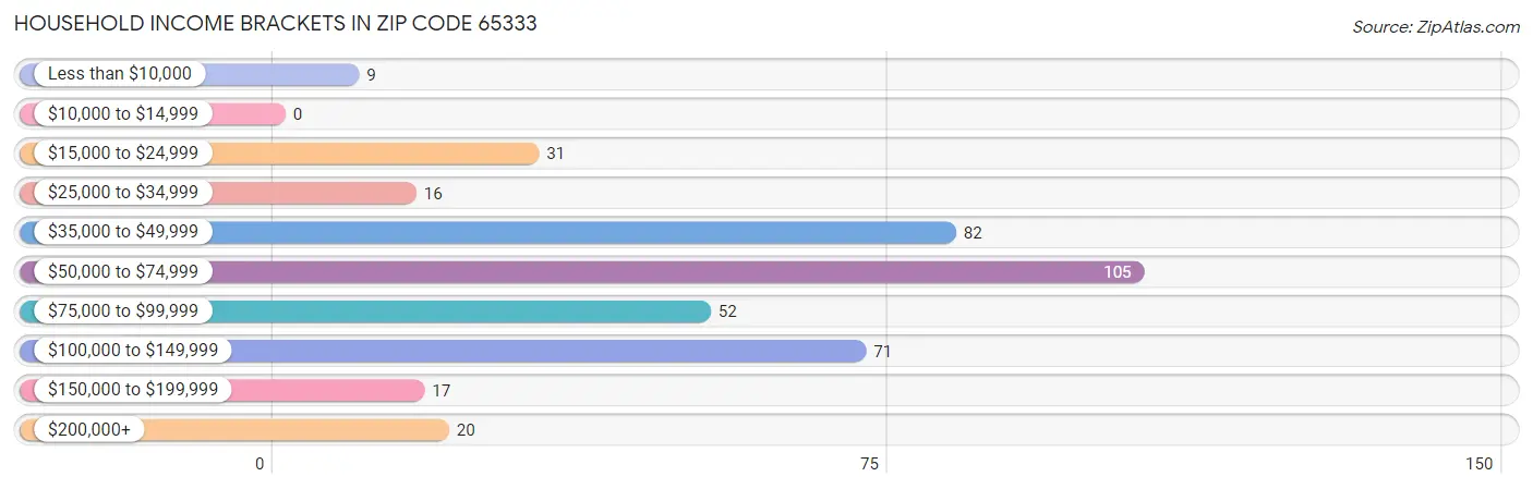 Household Income Brackets in Zip Code 65333