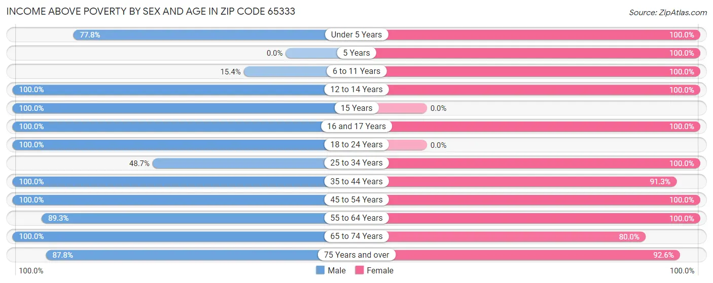 Income Above Poverty by Sex and Age in Zip Code 65333