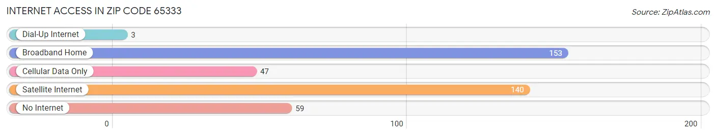 Internet Access in Zip Code 65333