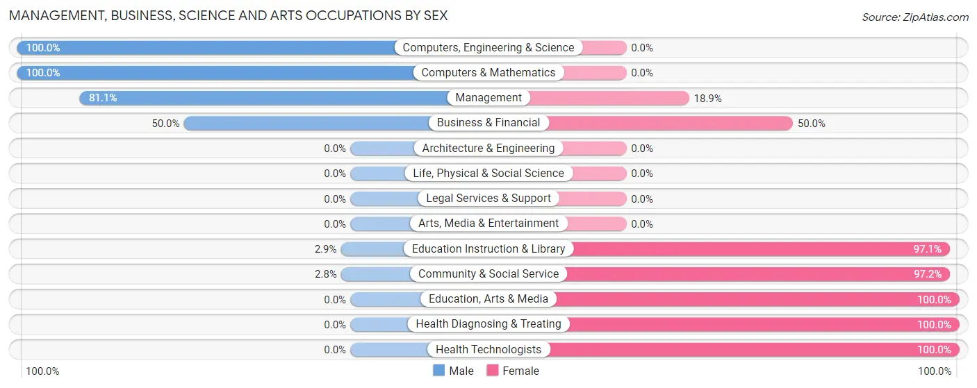 Management, Business, Science and Arts Occupations by Sex in Zip Code 65333
