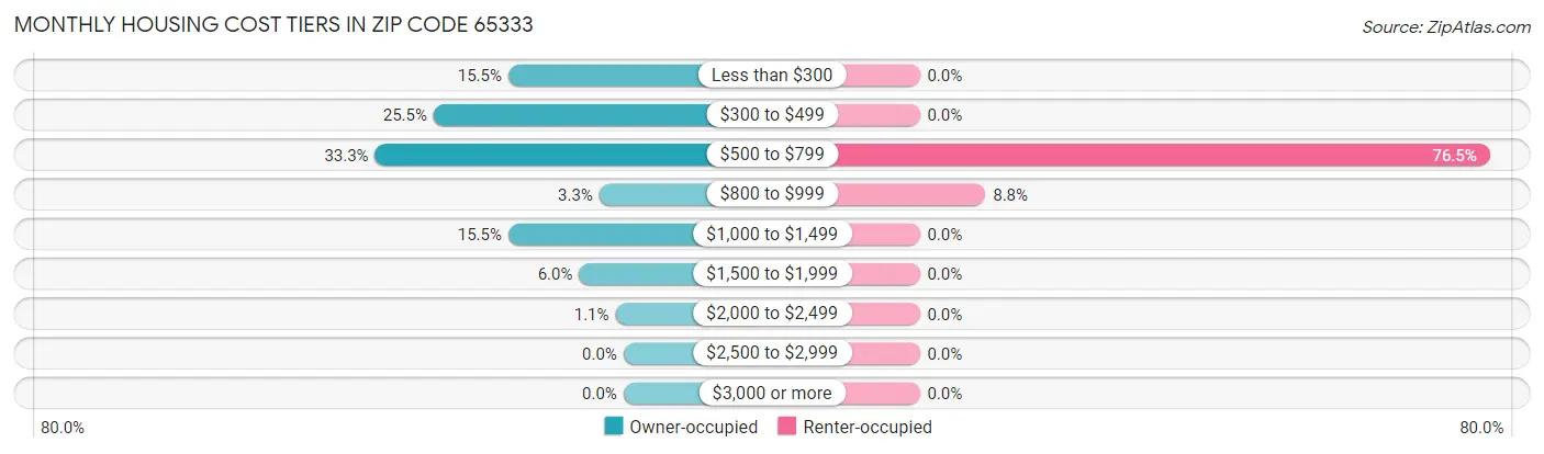 Monthly Housing Cost Tiers in Zip Code 65333