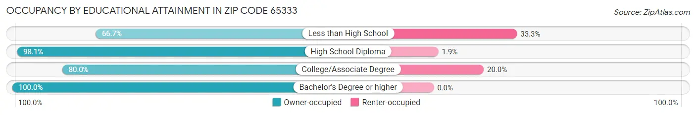 Occupancy by Educational Attainment in Zip Code 65333